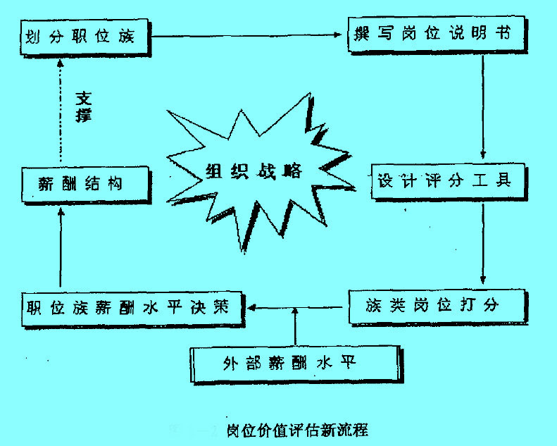 崗位價值評估新流程