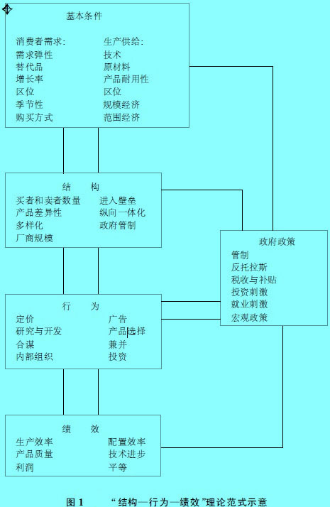 產(chǎn)業(yè)組織經(jīng)濟(jì)學(xué)