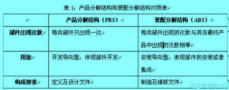 產(chǎn)品分解結構,Product Breakdown Structure，PBS