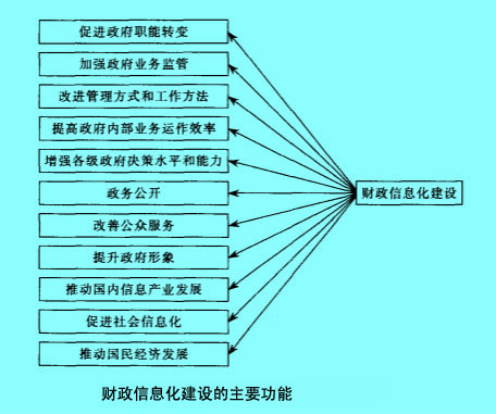 Image:財(cái)政信息化建設(shè)的主要功能.jpg