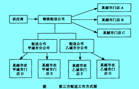 Image:第三方配送工作方式圖.jpg