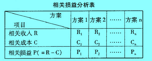 Image:相關(guān)損益分析表.jpg