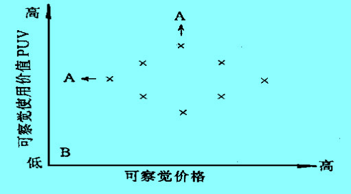 顧客矩陣中競(jìng)爭(zhēng)的基本運(yùn)行情況