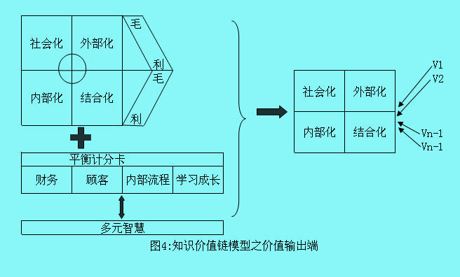 Image:知識(shí)價(jià)值鏈模型4.jpg