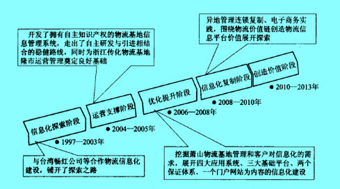 Image:傳化物流基地有限公司信息化發(fā)展歷程.jpg