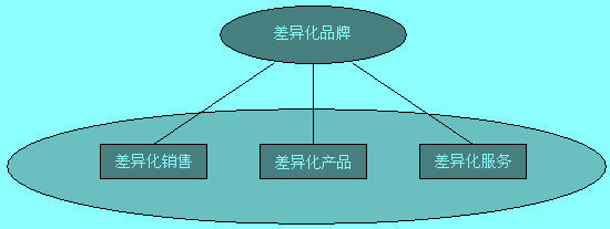 差異化競爭的鐵三角