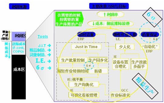 Image:精益六西格瑪管理改善目標(biāo).jpg