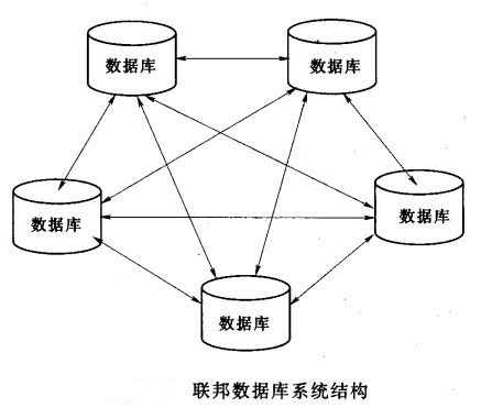 Image:聯(lián)邦數(shù)據(jù)庫系統(tǒng)結(jié)構(gòu)圖.jpg