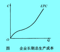 企業(yè)長期總生產(chǎn)成本