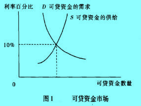 Image:可貸資金市場.jpg