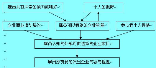 馬奇和西蒙模型：雇員感覺到的流出的容易程度因素