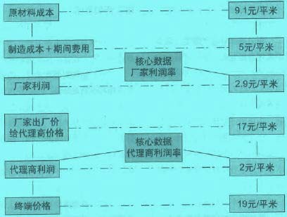 指標(biāo)分解法