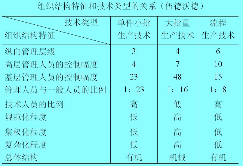 Image:組織結(jié)構(gòu)特征和技術(shù)類(lèi)型的關(guān)系.jpg