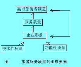 Image:旅游服務(wù)質(zhì)量的組成要素.jpg