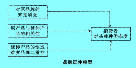 Image:品牌延伸模型.jpg