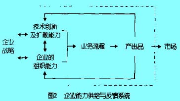 Image:圖2企業(yè)能力供給與反饋系統(tǒng).jpg