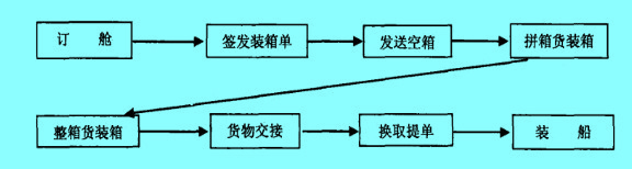 Image:集裝箱出口業(yè)務(wù)流程.jpg