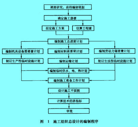 Image:施工組織總設(shè)計(jì)的編制程序.jpg