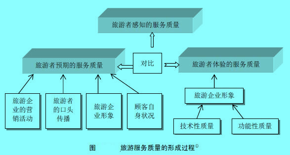 Image:旅游服務(wù)質(zhì)量的形成過(guò)程.jpg