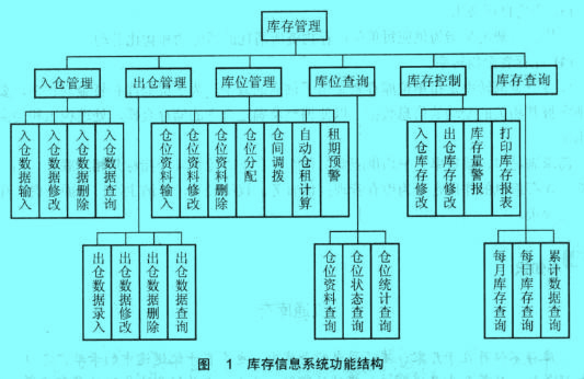 Image:庫(kù)存信息系統(tǒng)功能結(jié)構(gòu).jpg