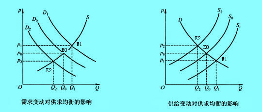 Image:供求變化及供求均衡的影響.jpg