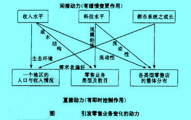 Image:引發(fā)零售業(yè)務(wù)變化的動力.jpg