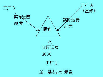 Image:基點(diǎn)定價(jià).jpg