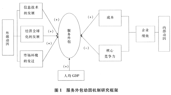 Image:服務(wù)外包動因機制的研究框.gif