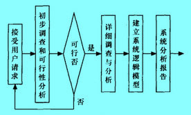 信息系統(tǒng)分析的步驟