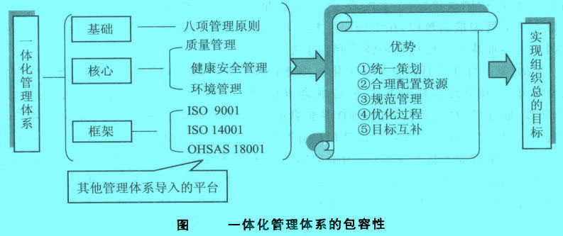 Image:一體化管理體系的包容性.jpg