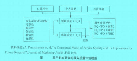 Image:基于影響要素的服務(wù)質(zhì)量評(píng)估模型.jpg