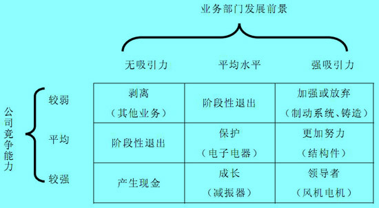 圖：業(yè)務定向政策矩陣