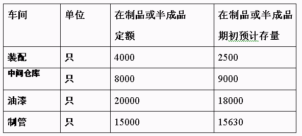 在制品定額法