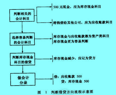 Image:判斷借貸方向流程示意圖.jpg