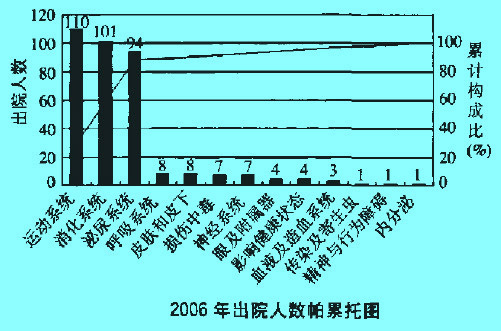 Image:2006年出院人數(shù)帕累托圖.jpg