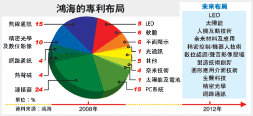 Image:鴻海的專利布局.gif