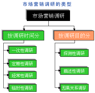 市場(chǎng)營(yíng)銷調(diào)研的類型