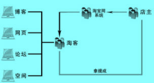 人肉營(yíng)銷模式