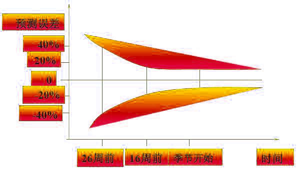 庫(kù)存周期與預(yù)測(cè)誤差的關(guān)系圖