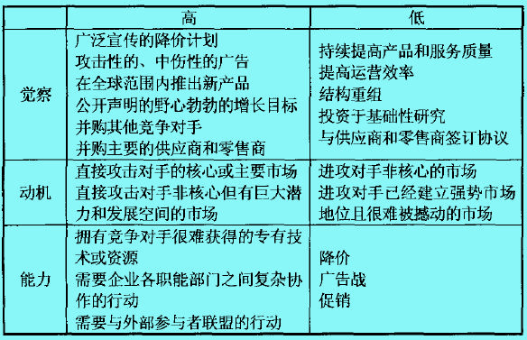 動態(tài)競爭理論