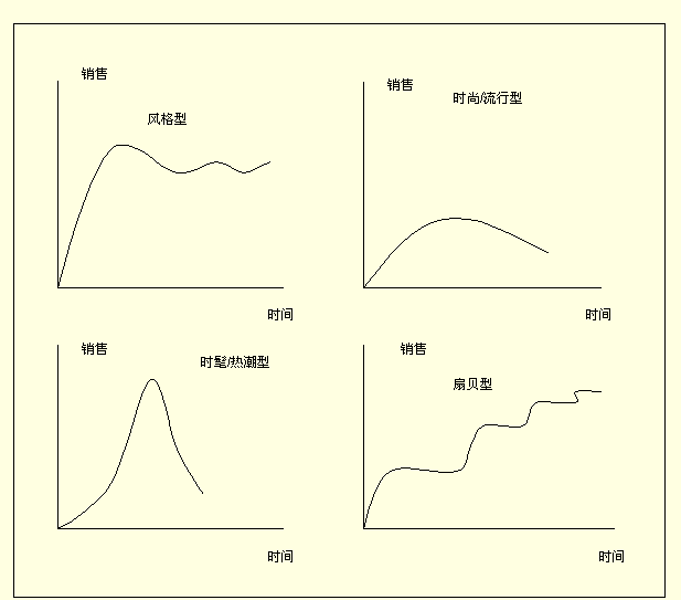 產(chǎn)品生命周期理論(Product Life Cycle)圖例2