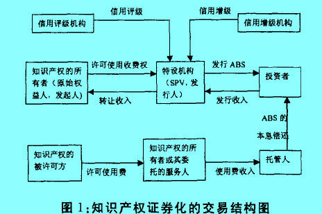 Image:知識產(chǎn)權(quán)證券化.jpg