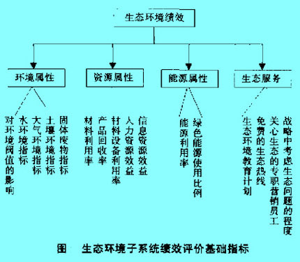 Image:生態(tài)環(huán)境子系統(tǒng)績效評價基礎(chǔ)指標(biāo).jpg