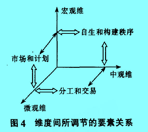 維度間所調(diào)節(jié)的要素關(guān)系