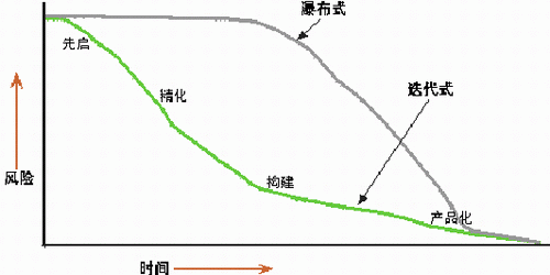 迭代和瀑布的區(qū)別