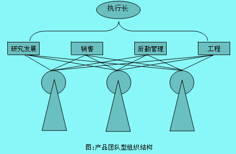 Image:產(chǎn)品團(tuán)隊型組織結(jié)構(gòu)圖.jpg