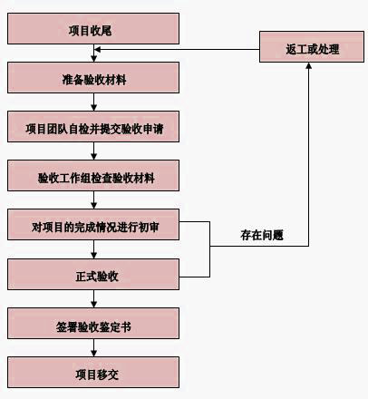 項目驗收的工作程序