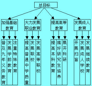 Image:教育系統(tǒng)規(guī)劃的目標樹.jpg