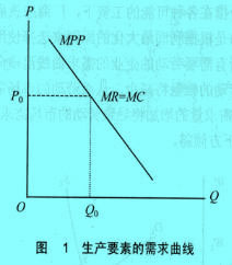 Image:生產(chǎn)要素需求曲線1.jpg