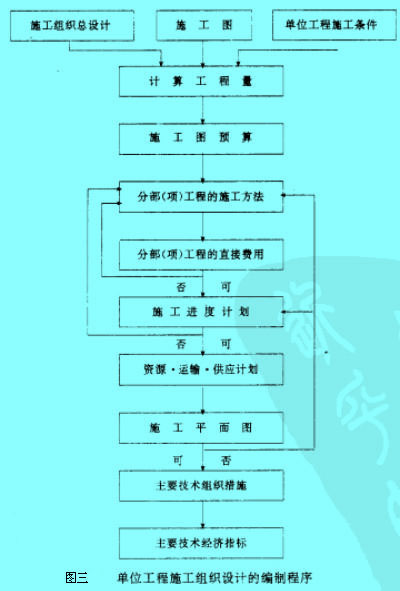 Image:單位工程施工組織設(shè)計的編制程序1.jpg